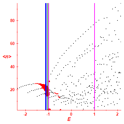 Peres lattice <N>